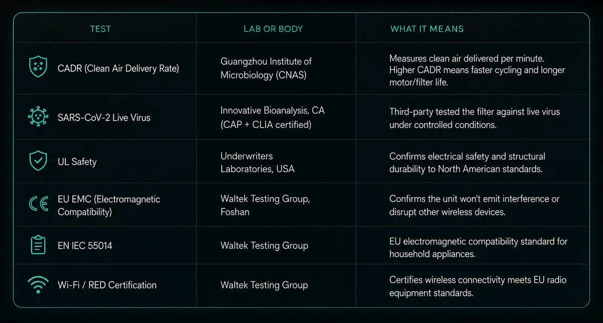 A dark green and black certification and testing information graphic with columns for Test, Lab or Body, and What It Means. Visible entries include CADR, SARS-CoV-2 Live Virus, UL Safety, EU EMC, EN IEC 55014, and Wi-Fi / RED Certification.