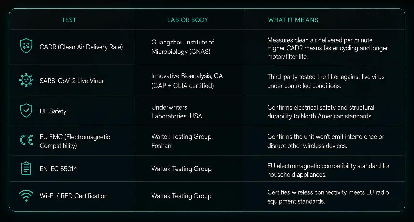 A dark green and black certification and testing information graphic with columns for Test, Lab or Body, and What It Means. Visible entries include CADR, SARS-CoV-2 Live Virus, UL Safety, EU EMC, EN IEC 55014, and Wi-Fi / RED Certification.